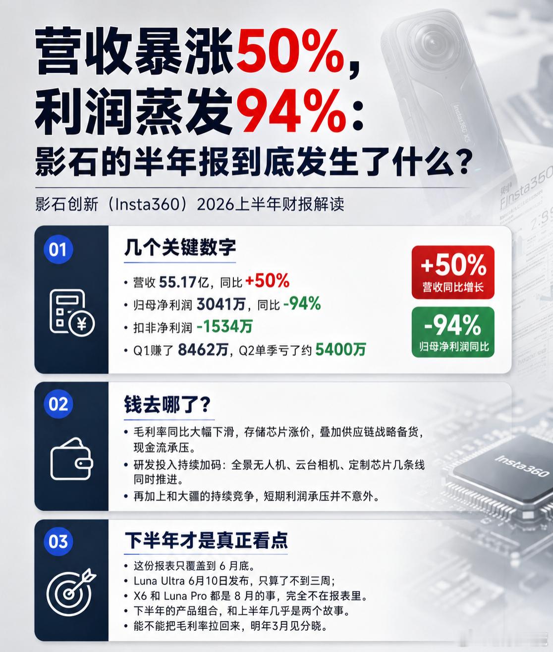影石创新（Insta360）2026上半年报出了，几个数字值得关注：营收55.17亿，同比+50%；归母净利润3041万，同比-94%；扣非净利润-1534万。Q1还赚了8462万，Q2单季亏了约5400万。

钱去哪了？毛利率同比大幅下滑，存储芯片涨价叠加供应链战略备货吃掉现金流，研发投入持续加码——全景无人机、云台相机、定 ​