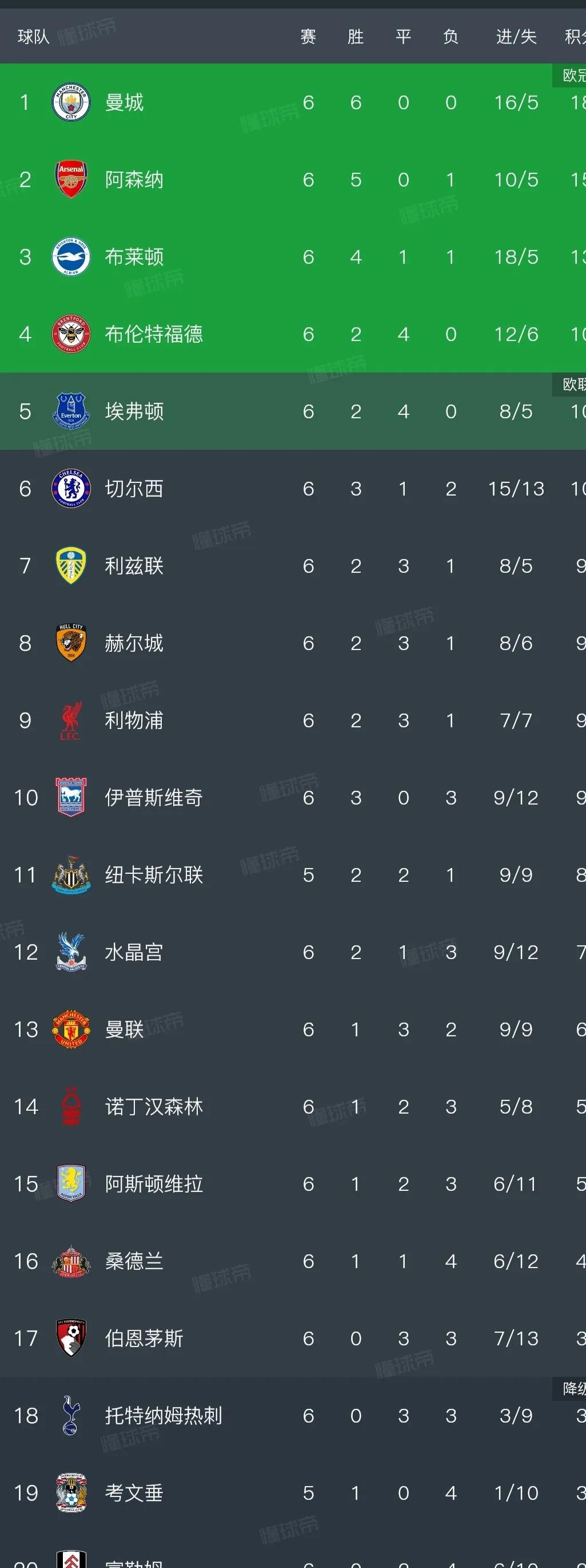 把利物浦直接打了个3比0之后，整个英超似乎又回到了被曼城绝对支配的节奏里。
现在积分榜看下来，稍微能跟蓝月亮咬一咬的，算来算去也就剩一个阿森纳。可真到了赛季后半程拼板凳深度和稳定性，枪手心里估计也没多少底气。
至于另外几家豪门，切尔西还在漫长的磨合期里晃悠，曼联更是动不动就掉链子，指望他们阻击曼