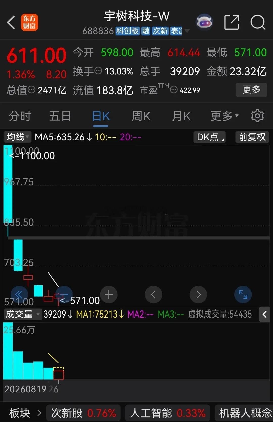 宇树科技1000元以上被套牢的股民很难再解套了！

今天是宇树科技上市的第六天，股价最低跌到了571元，较上市首日高点1100元下跌了48%，几乎快腰斩了，今天股价探底回升，截至上午收盘股价报收于611元，小幅上涨1.36%。

因为前五天没有涨跌幅限制，高位被套的股民还有解套的希望，而今天是上市第六天， ​