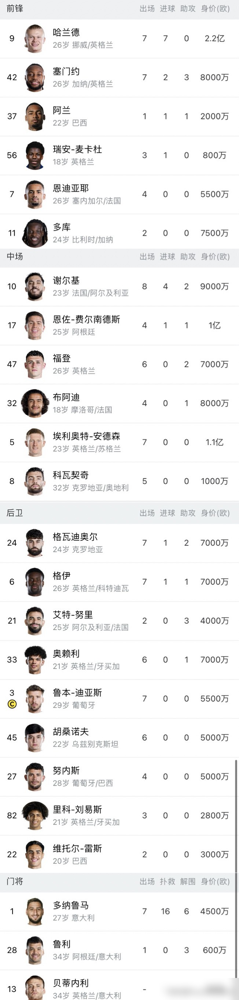 曼城这次，可能真要把家底掏出来摆上货架了。
财政指控那事压不住，英超其他队早就不耐烦，逼着联盟下死手。罚分？降级？反正风声一出来，哈兰德、福登这些名字全被盯上了。哈兰德合同里居然没写降级就跑路的条款，他说信高层，可高层现在自己都一身麻烦。瓜迪奥拉倒是选得巧，五月份人先撤了，留下一句没有什么是永恒的