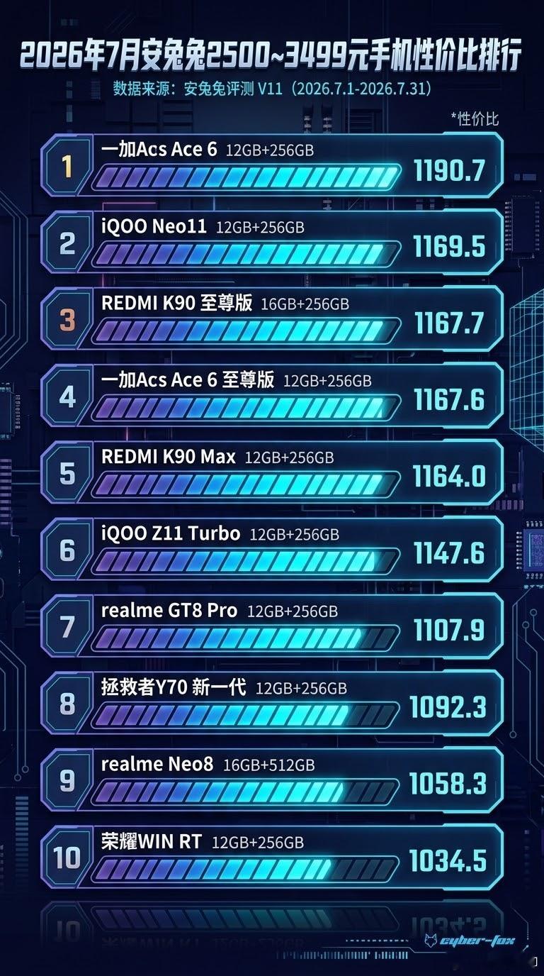 🔥2500-3499元手机性价比榜！荣耀WIN RT新上榜！

7月安兔兔最新性价比榜单出炉！预算有限又想买高性能手机？直接看这几款！👇

🏆 Top1-2：性价比双雄
🥇 一加ACE 6（1190.7分）问鼎第一！
🥈 iQOO Neo11（1169.5分）紧随其后！直接把Pro级配置焊死在标准版上，骁龙8至尊版+2K直屏+哑光金属 ​