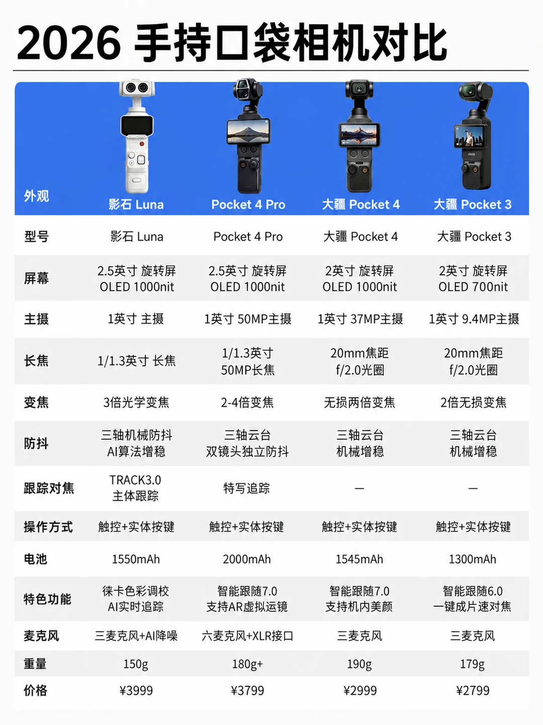 2026 口袋相机横评！一图帮你选到位🤞