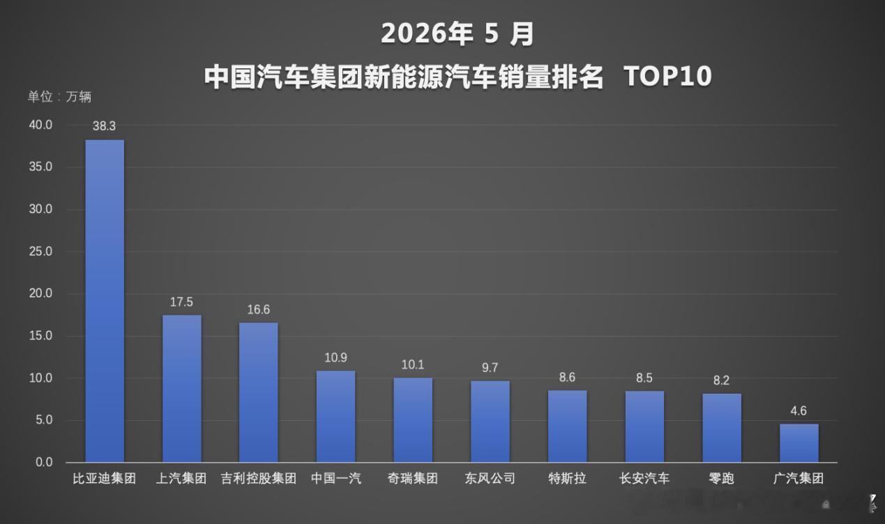 1-5月，比亚迪继续领跑车市 技术创新与全球化布局双轮驱动今年以来，国...