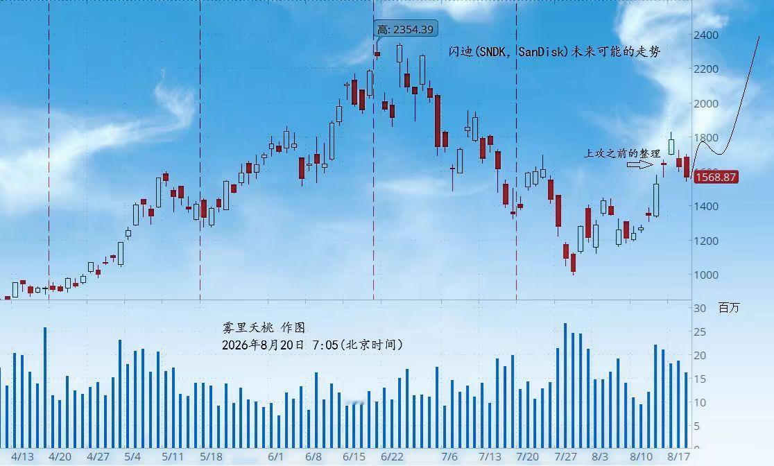 长鑫科技(688825)未来走势预测
　　有大量股票走势与它相同，兆易创新(603986)、新易盛(300502)等等，包括科创50ETF(588000等)。
　　今夜，美国存储芯片类股票有可能会上涨，我认为不会改变它们的走势，它是原则问题。即便涨幅很大，也不会。

　　　　　　　　　　2026年8月20日 ​