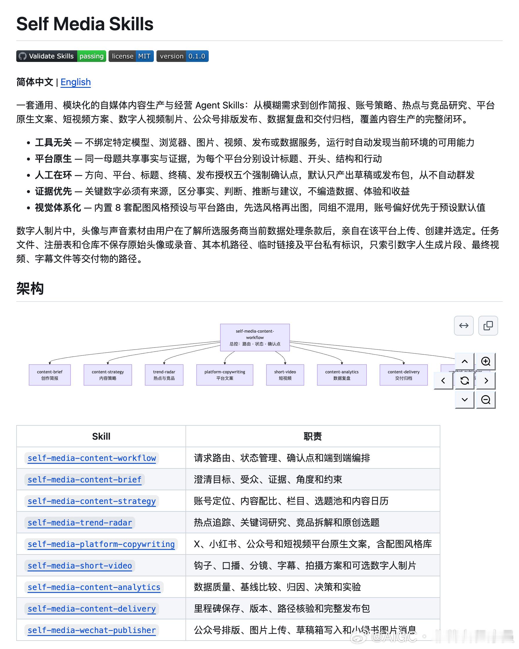 分享一个挺有意思的开源项目，叫 self-media-content-workflow，是作者做给自媒体人的一套内容生产工具。它把从想点子到发出去的整条流水线，拆成了九个可以单独用的小模块，一个总控负责调度，另外八个各管一摊。

它有个很实在的设计理念，就是不绑死任何一家服务。不管你想用哪个模型、哪个浏览器、 ​