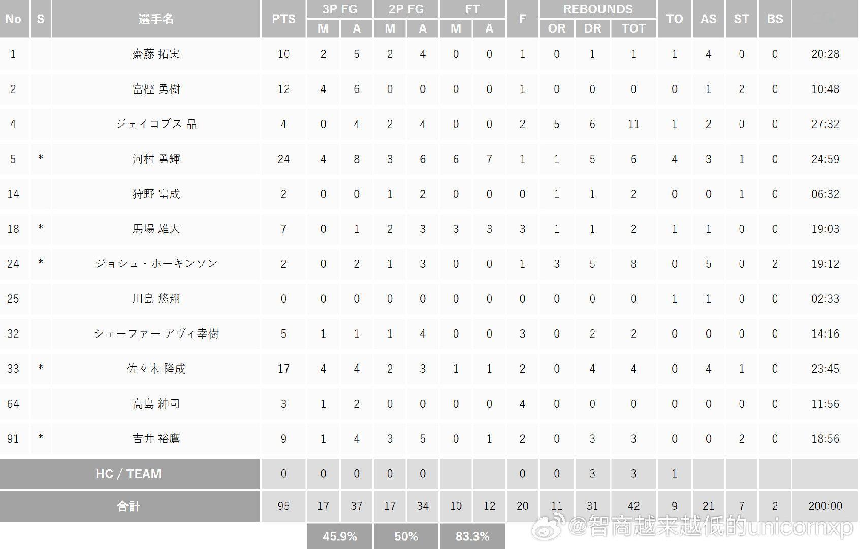 二番战日本男篮95比66再胜韩国男篮，日本全队外线37投17中，命中率...