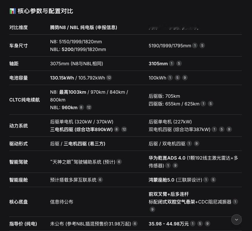 腾势N8、N8L最新申报信息，和问界M8纯电版本做了一个简单的对比！
腾势这次是牟足了劲来的#腾势N8##腾势##比亚迪# ​