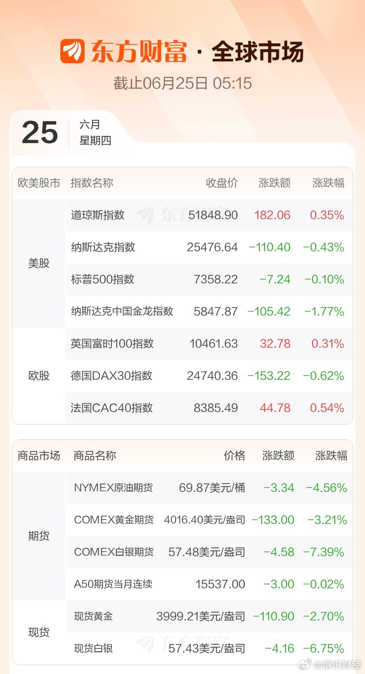 美股：道琼斯指数涨0.35%；纳斯达克指数跌0.43%；标普500指数...