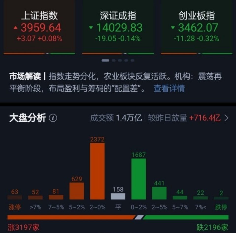 三大指数早盘冲高回落涨跌不一，午间收盘上证指数涨0.08%，深证成指跌0.14%，创业板指跌0.32%。此外，科创50指数跌0.72%。沪京深三市个股涨多跌少，上涨个股超3100只；全市场半日成交1.42万亿元，较上一日放量成交716亿元，内资主力资金净卖出184.3亿元，市场涨跌中位数为0.31%。

市场信心不足，指数 ​