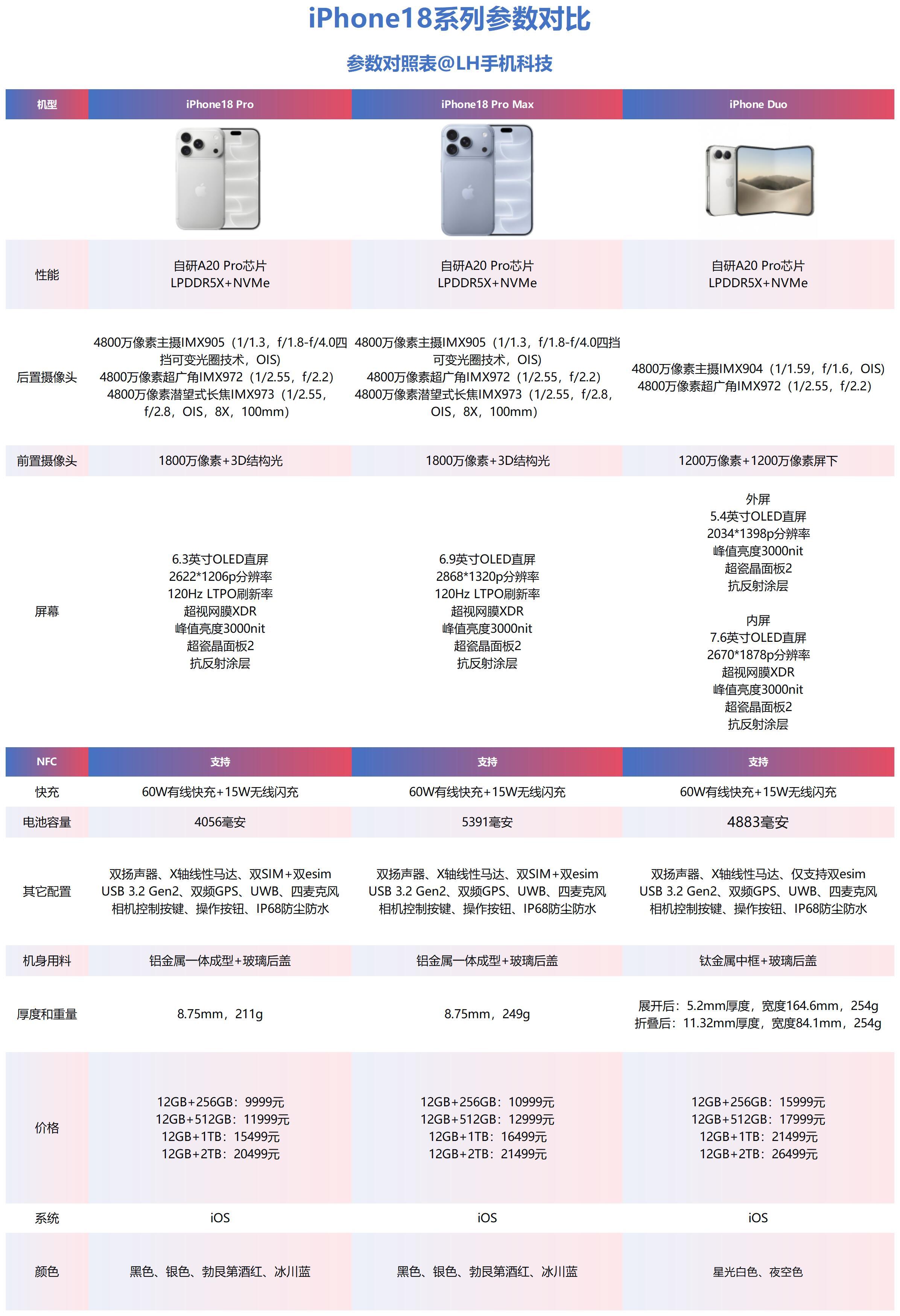 #国庆iPhone18Pro销量持续走高#
iPhone18 Pro系列卖爆，安卓旗舰表现平平
高端机市场，国产手机和iPhone还有多少差距？看销量就知道了。
 
iPhone 18 Pro系列在W39累计销量突破176万，在W40预估销量能突破250万+，两款产品都能轻松完成单品激活量100万以上。这个数据，可以说是非常夸张了。
 
再来看一 ​