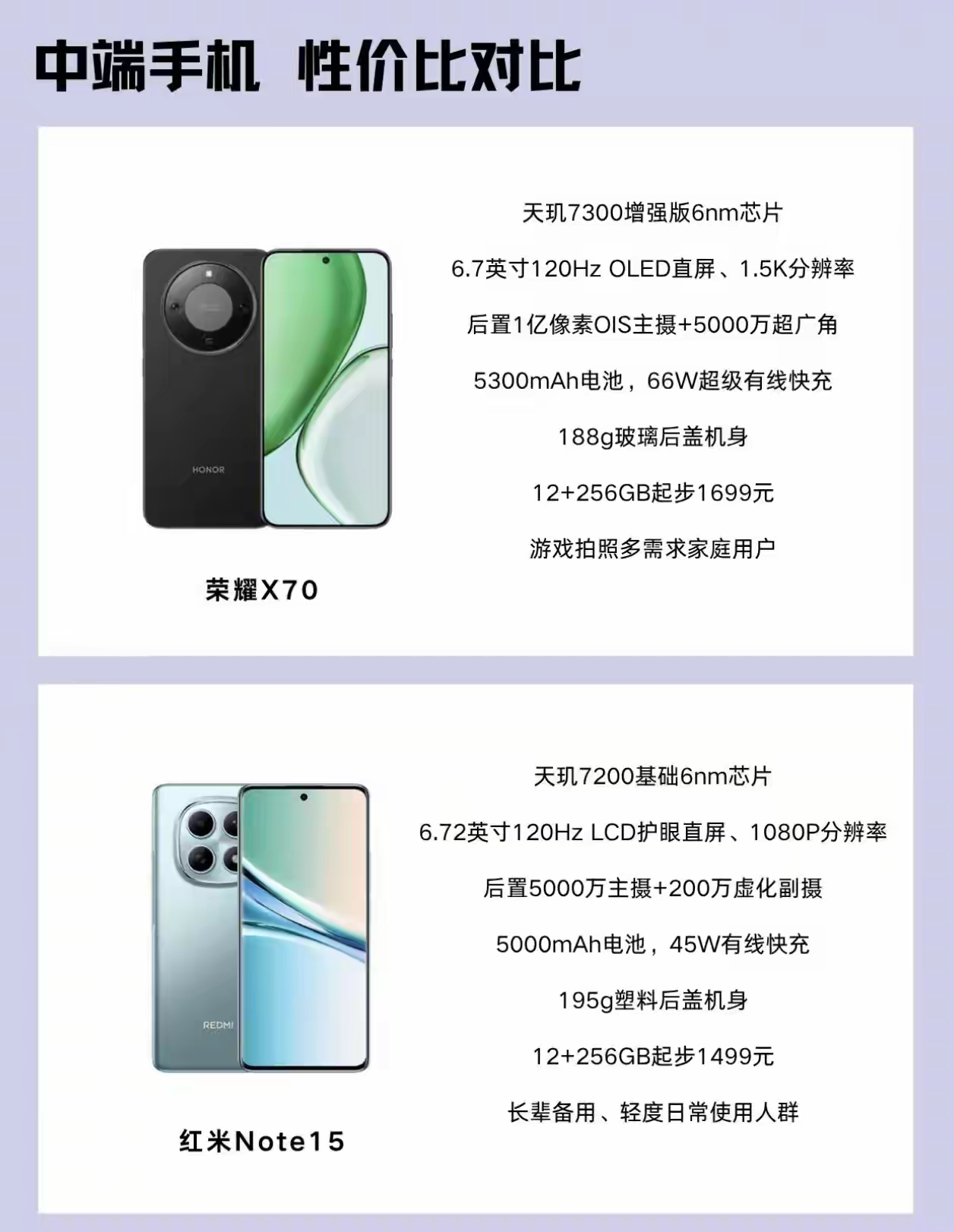 🔥中端手机性价比对比｜荣耀X70 VS 红米Note15
✅荣耀X70
天玑7300增强版 6nm芯片
6.7英寸1.5K 120Hz OLED直屏
1亿像素OIS主摄+5000万超广角
5300mAh大电池+66W快充，玻璃后盖仅188g
12+256GB起步1699元
适合：家庭用户、兼顾游戏拍