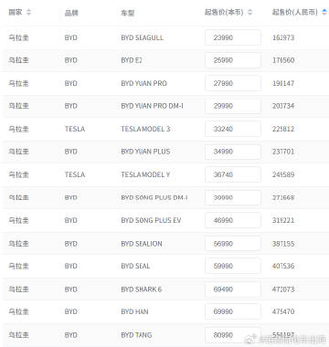 特斯拉在乌拉圭上市了，看来又是想低价冲量<br />Model3价格在...