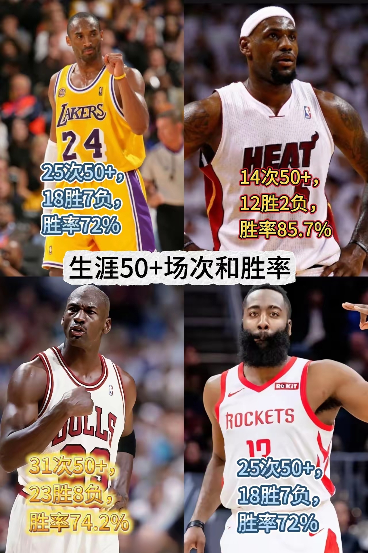 NBA四大巨星拿到50+得分的胜率，詹姆斯又是第一。

乔丹职业生涯拿到过31次50+得分，是四个人当中最多的，他的胜率是74.2%；科比和哈登都拿到过25次50+得分，胜率也是同样的72%；詹姆斯只拿到过14次50+得分，但他的胜率是最高的85.7%。

乔丹、科比和哈登都是公认的NBA超级得分手