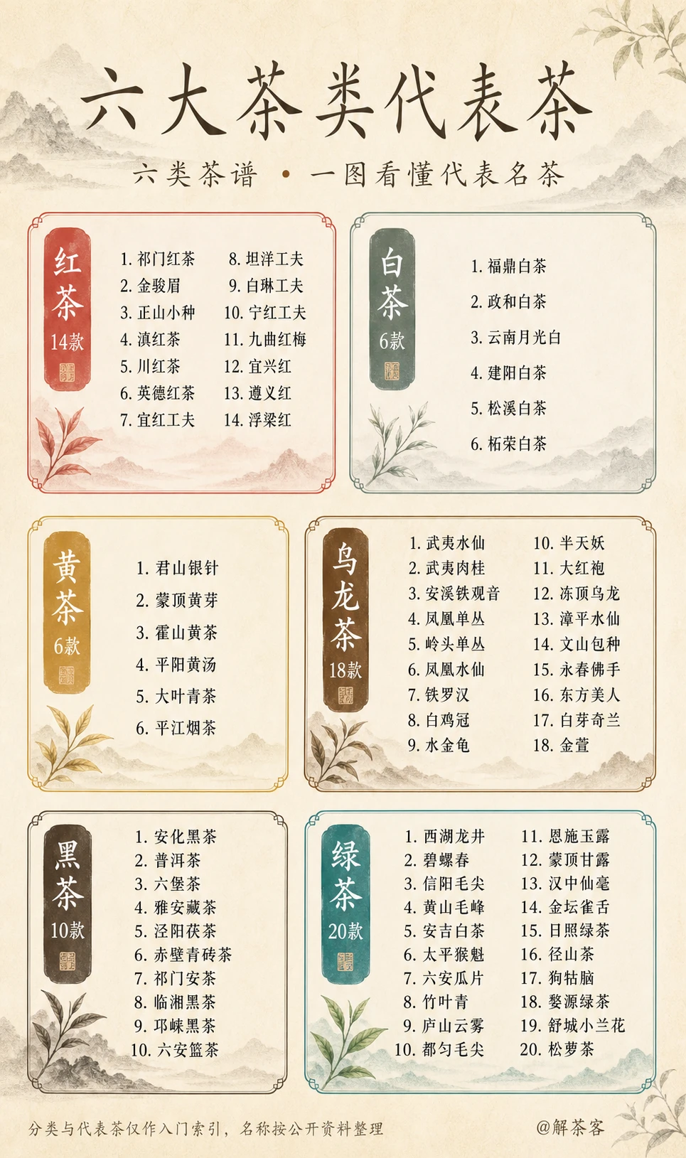 六大茶类怎么分？