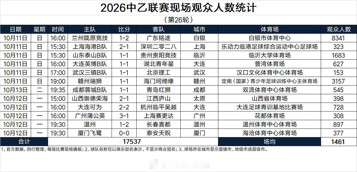 2026中乙联赛现场观众人数统计（第26轮） ​