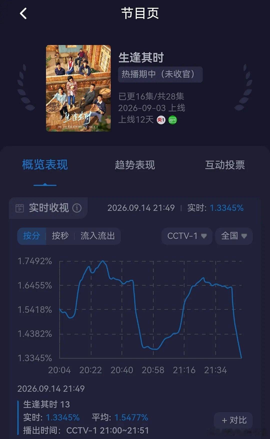 关晓彤王子奇《生逢其时》网台双扑了？
要跌破年代剧➕🐏1的底盘了，酷云一直在跌，今天新低了，站内热度最高7550，云合也在跌 ​