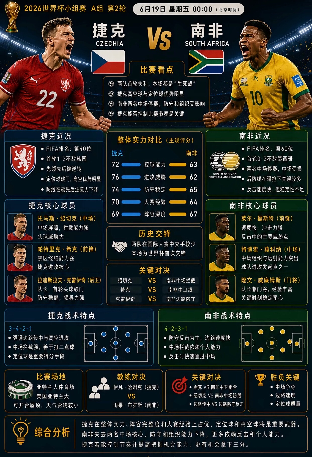 2026年美加墨世界杯小组赛A组次轮，捷克将与南非在洛杉矶SoFi体育...