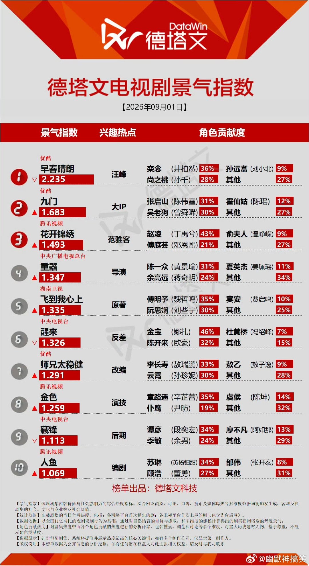 #早春晴朗德塔文兴趣热点是汪峰#心疼又好笑用来形容《早春晴朗》再合适不过，德塔文兴趣热点给到汪峰，剧集质量在线，名场面接连不断，奈何总是撞上突发大瓜，很多剧情亮点没能收获足够的曝光度 ​
