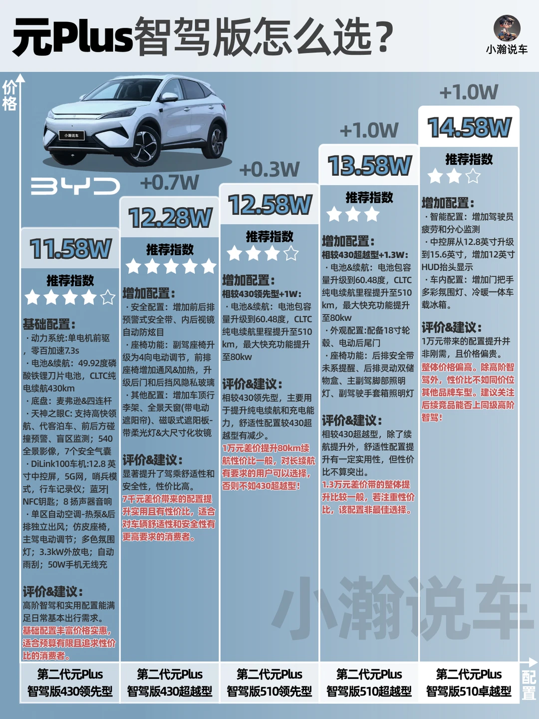 一图讲清比亚迪元Plus智驾版配置怎么选