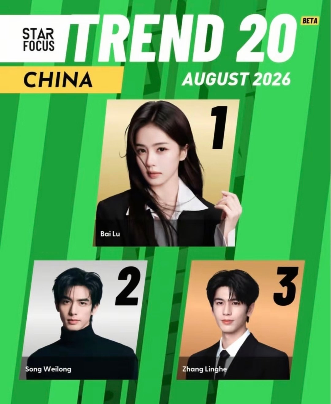 海外人气投票排名，白鹿top1！ ​