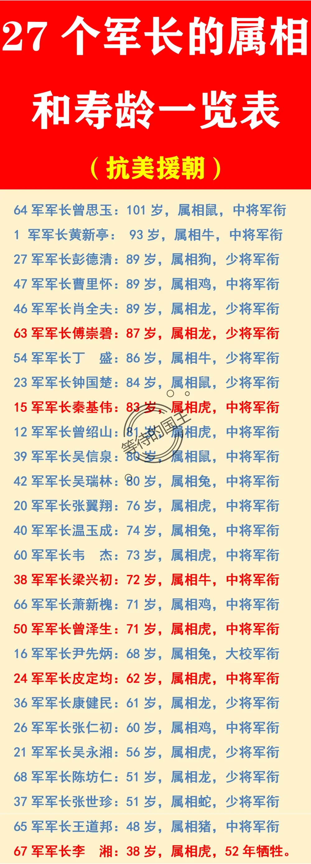 抗美援朝27个军长，有8位属相是：虎