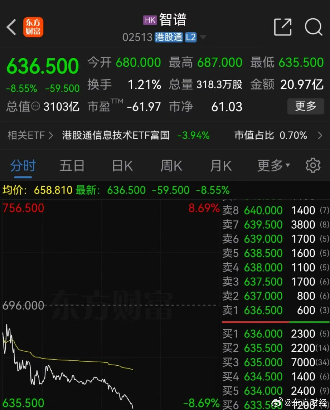 【#大模型双雄股价大跌#】10月8日午后，恒生科技指数下跌2%至4109.87点。港股大模型“双雄”走弱，MINIMAX-W跌超12%，智谱跌超8%。各位网友，您怎么看？​