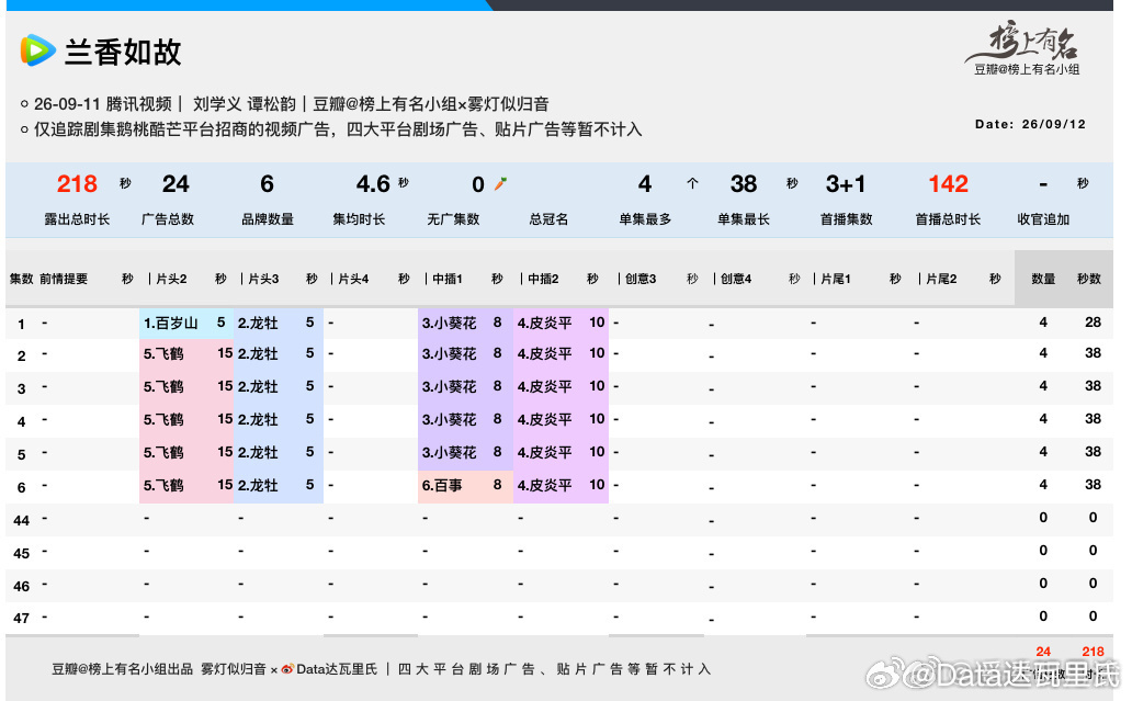 谭松韵、刘学义主演的古装剧《兰香如故》开播次日实现数据逆袭，拉新冲上腾讯视频周榜第三，成为近期热度蹿升最快的黑马。 一、拉新成绩：次日跃居周榜第三- 畅销度排名：截至9月12日，《兰香如故》以4577