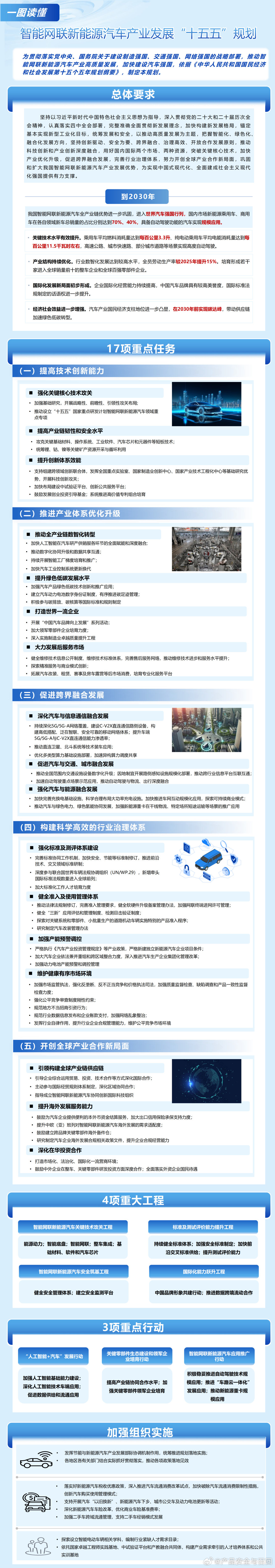 【一图读懂《#智能网联##新能源汽车#产业发展“十五五”规划》】 ​