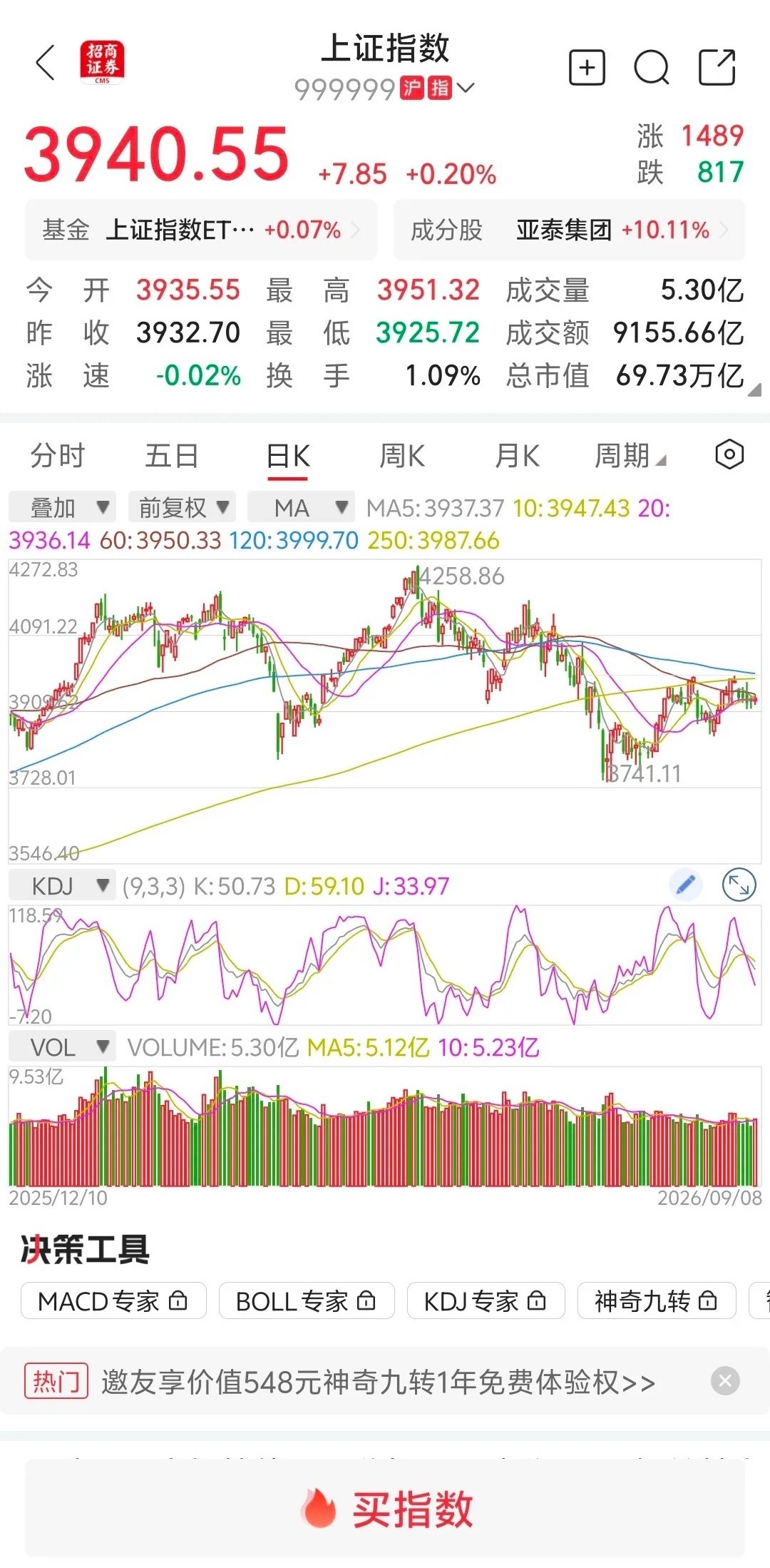 大盘放量上涨，明天继续上涨？
        大盘早上跳空高开高走，冲高回落，一路下行，下午补齐早晨的跳空缺口儿。最低点到3925点附近，并没有破昨天的低点，比预判的要强。今天防御性板块领涨，科技类板块领跌。石油，化纤，航空，房地产，传媒娱乐，钢铁，商贸代理，化工等领涨；It设备，半导体，电气 ​