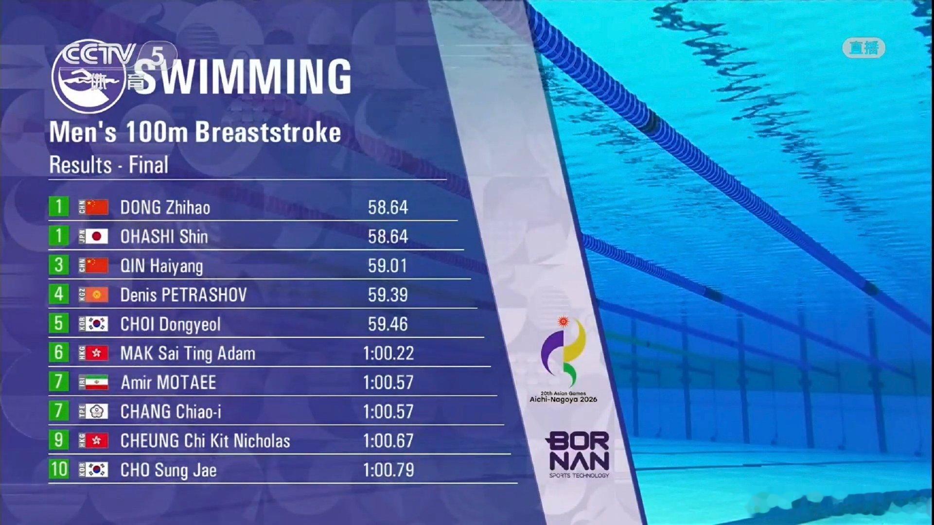 #2026年名古屋亚运会# 
男子100米蛙泳决赛成绩
🏅董志豪/大桥信 58.64 
🥉覃海洋 59.01 ​