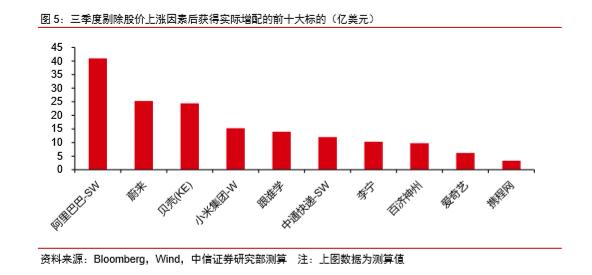全球TOP基金如何配置中國? 三季度他們重倉瞭這些股票-圖6