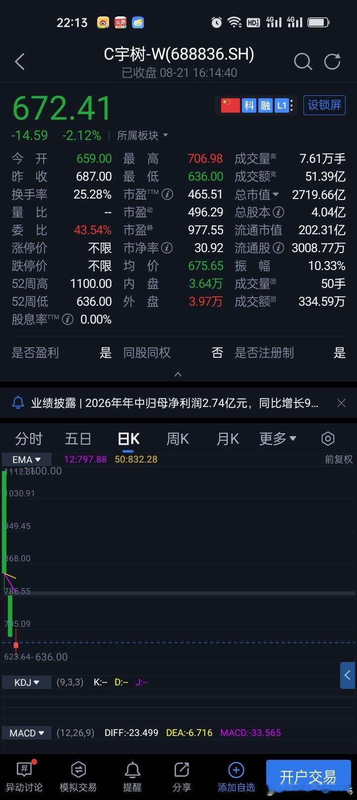 宇树科技股价波动，资本热度易得 商业化大考难越

刚刚拿到资本市场的入场券，宇树科技今天在考场上就被浇了一盆冷水。8月19日，A股人形机器人第一股宇树科技正式登陆科创板，开盘直接冲高 629.44%报1100元，虽然盘中涨幅快速回落，但按发行价测算，一签最高账面浮盈可达47.46万元，创下注册制以来新股 ​