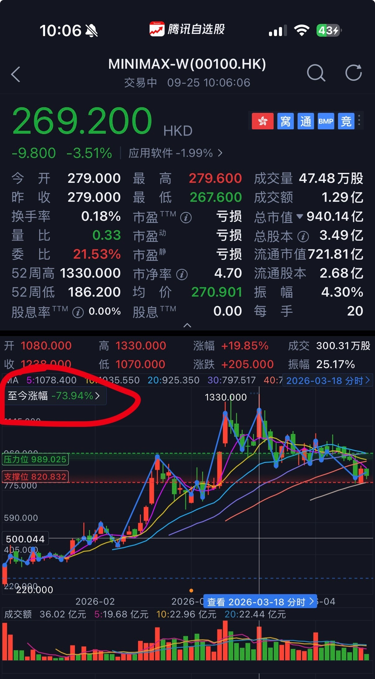 港股两个大模型公司，智谱和Minmax已从高点下跌70%+，其中Minmax快跌回上市价，而且这俩公司，未来还要在A股上市，大A的散户…… ​​​