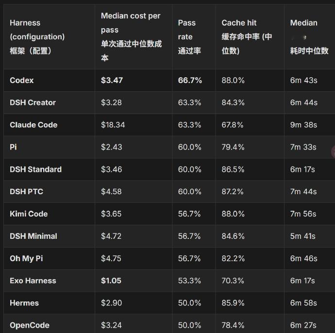 之前断言DSH(DeepSeek Harness)的缓存高，虽然API价格上涨，但可能相比在其他Agent工具上用DS的价格大差不差。

但是，这里会有一个问题。
会不是是因为DSH把所有历史都线性塞进上下文，所以缓存比例才这么高呢？
那么就算缓存高，因为上下文爆炸，实际上成本还是提高了。

我也担心这个问题打脸，所以 ​