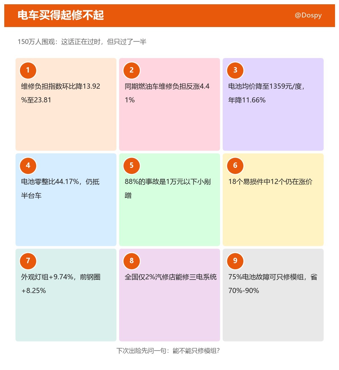 「电车 买得起修不起」今天被近150万人顶上热搜。但反常识的是：这句话今年正在过时，只是过时了一半。

中保研8月第21期零整比报告：新能源车"维修负担指数"环比降13.92%到23.81，同期燃油车反而涨4.41%——60款主流纯电的电池均价降到1359元/度，一年降11.66%。

可电池单件零整比仍有44.17%，换一块 ​