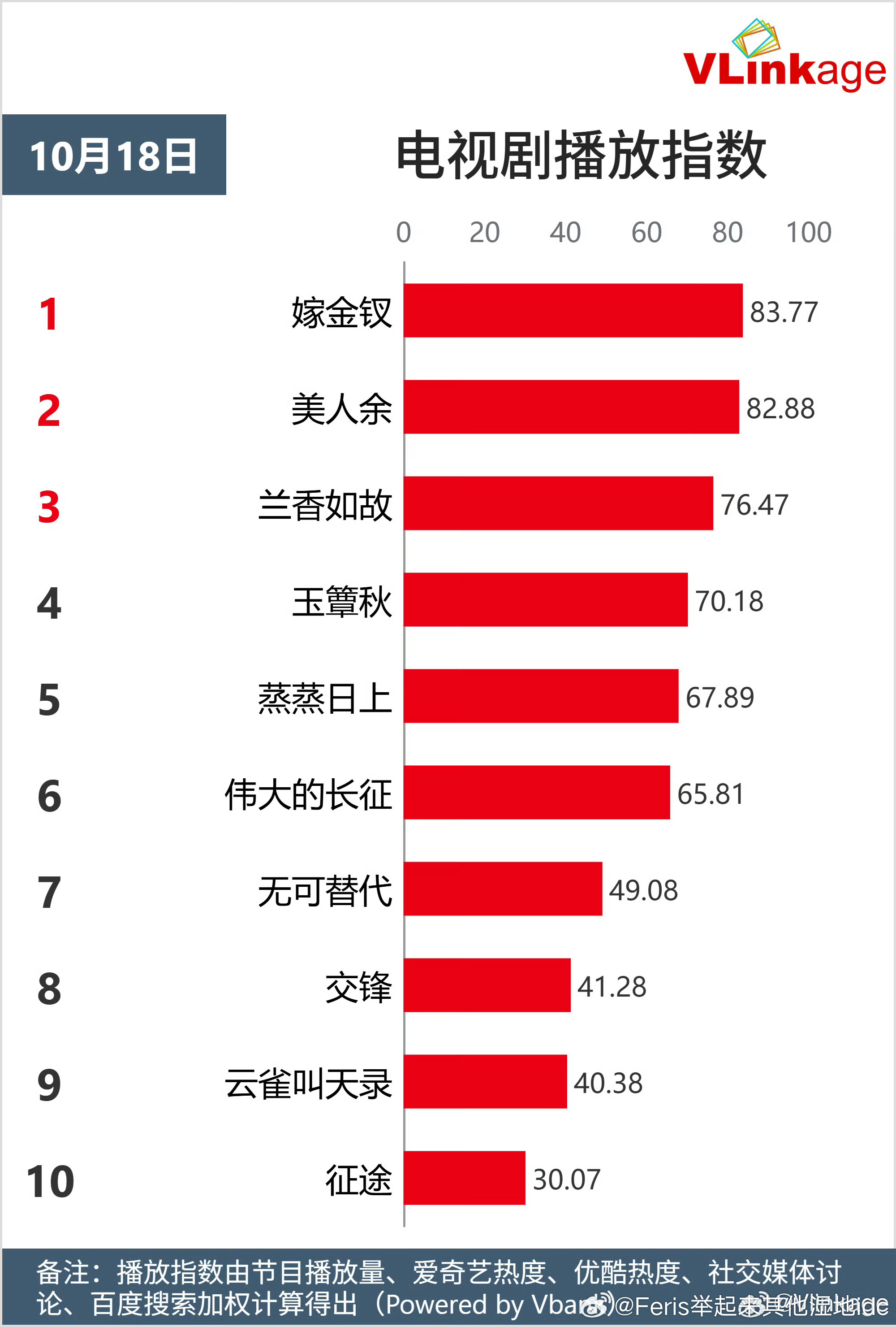 Vlinkage 最新 电视剧播放指数榜单

1. 《嫁金钗》83.77｜田曦薇 / 闫桉

2. 《美人余》82.88｜李一桐 / 常华森 / 王佳佳

3. 《兰香如故》76.47｜谭松韵 / 刘学义

4. 《玉簟秋》70.18｜丞磊 / 徐若晗

5. 《蒸蒸日上》67.89｜高叶 / 韩东君 / 王皓

6. 《伟大的长征》65.81｜于和伟 / 王劲松 / 曹磊
 ​