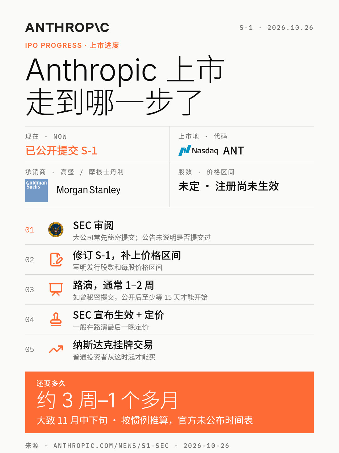 Anthropic 已经正式提交了纳斯达克上市的 S-1 文件，股票代码是 ANT，承销商是高盛和摩根士丹利。

目前注册声明还没有被 SEC 宣布生效。在 SEC 审阅完成之后，需要修订 S-1 文件并进行路演，之后在 SEC 宣布生效和定价时才能交易。

所以大概会在 11 月中下旬正式 IPO。 ​