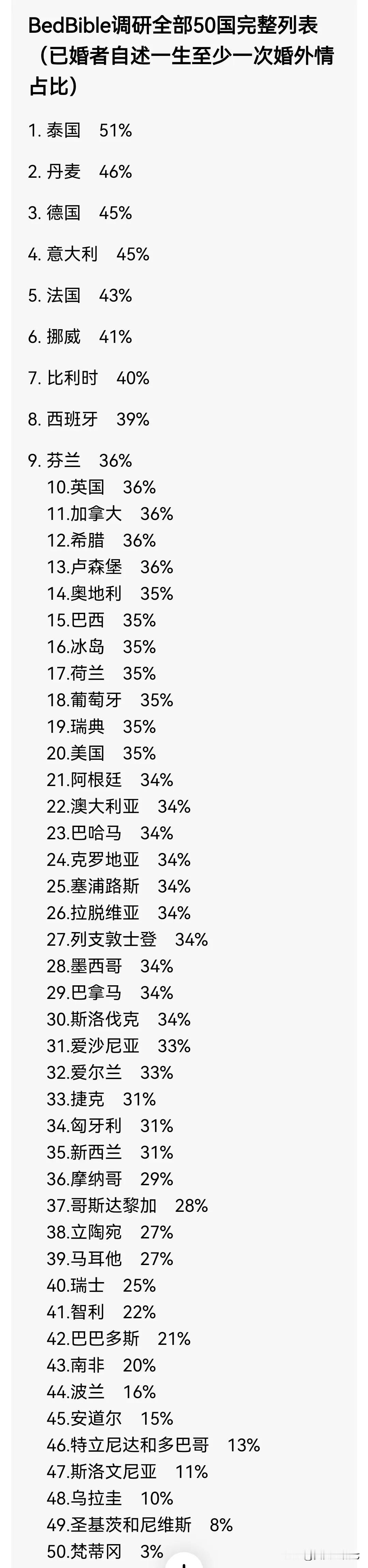 之前刷到过一组挺有意思的民间调研数据，说不同国家的婚外情比例差得还挺多。
泰国的比例居然排到了46%，差不多每两对夫妻里就有一对出过状况，俄罗斯也不低，接近33%，法国向来以浪漫出名，数据也到了40%左右，大家印象里保守的日本，居然也有27%的占比。
不过这些数据大多是民间婚恋平台的抽样统计，不是官