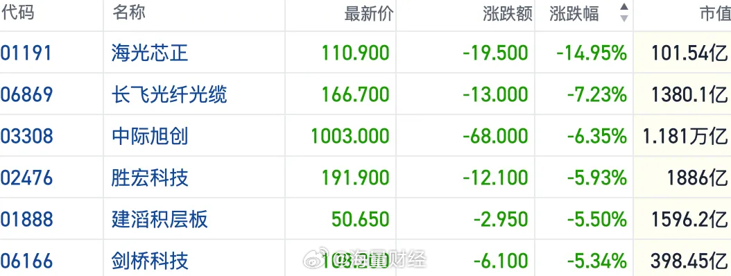 #港股AI硬件股大跌# 今日港股AI硬件公司出现大幅调整，光通信、存储等概念跌幅居前。

截至发稿，海光芯正(01191.HK)跌超14%，长飞光纤(06869.HK)跌约7%，中际旭创(03308.HK)、剑桥科技(06166.HK)等多只个股跌5%以上。

此外，存储芯片方面，TrendForce研究显示，四季度DRAM存储整体维持供不应求格局， ​