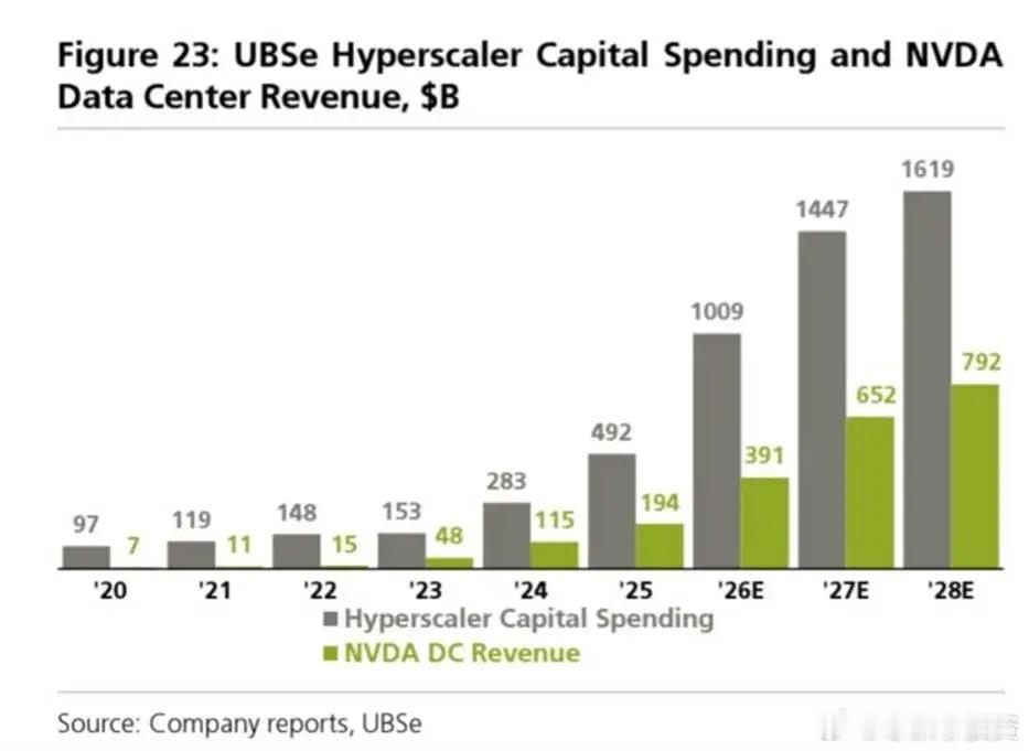 英伟达的增长还在吃Capex红利

UBS预计，云厂商Capex将从2025年的4920亿美元增至2028年的1.62万亿美元；同期英伟达数据中心收入从1940亿增至7920亿美元。

只要这轮AI基建扩张延续，英伟达的增长基础仍在 ​
