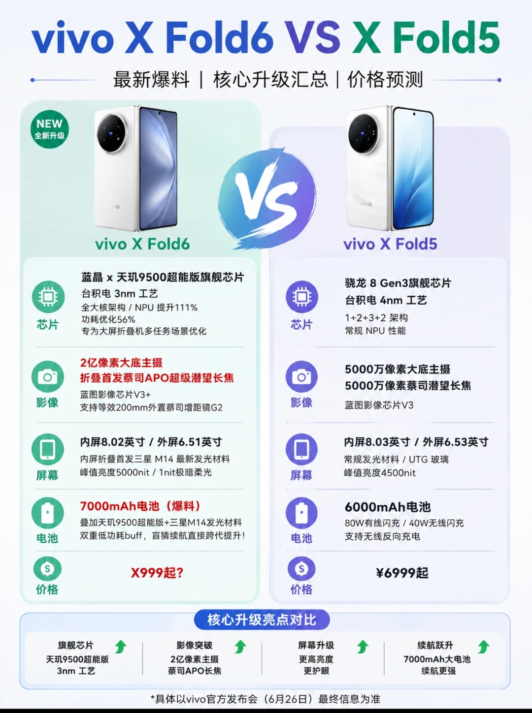 vivo X Fold6对比Fold5，这波升级直接拉满