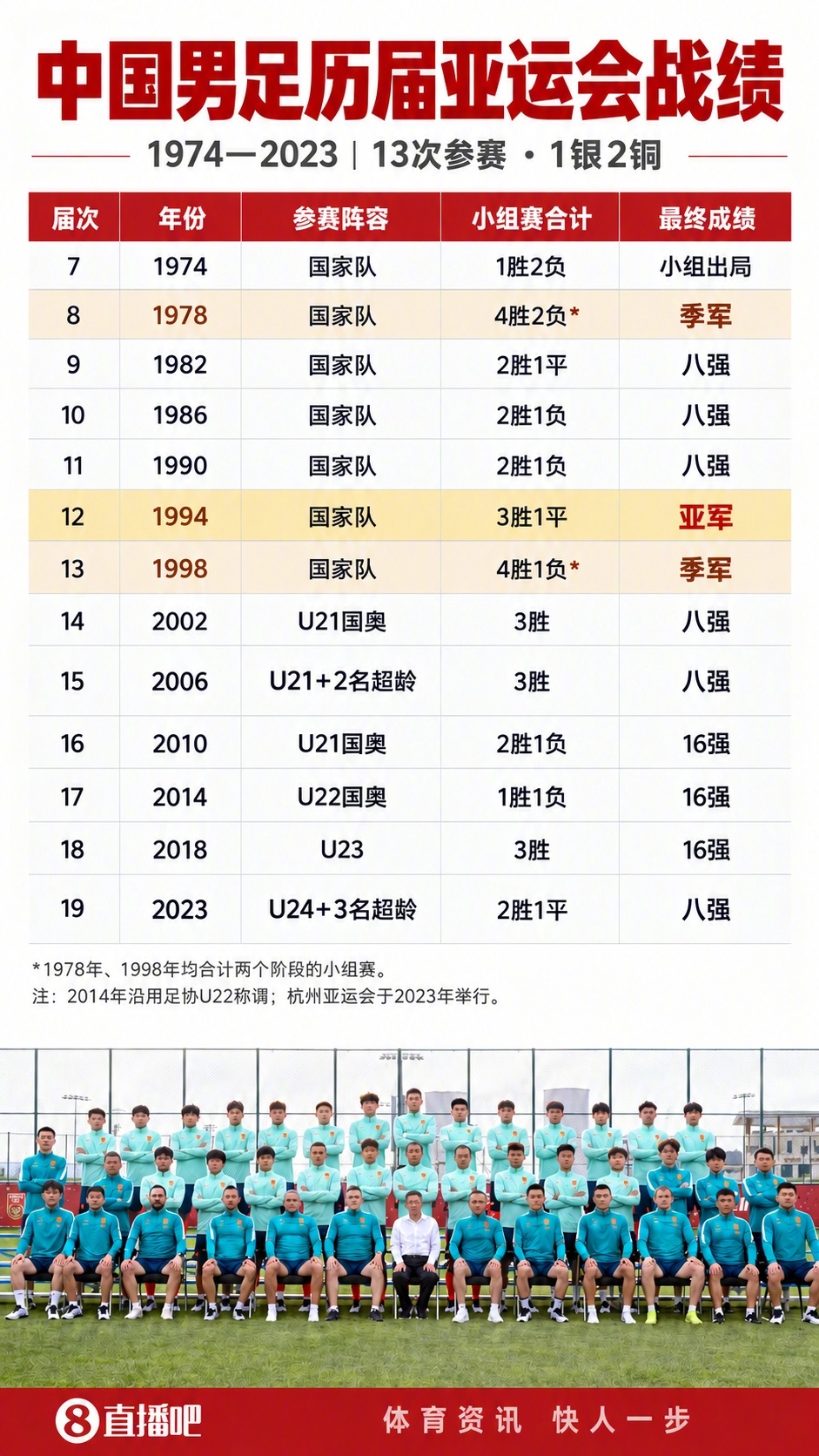 【#U23国足vs乌兹别克斯坦首发出炉#】北京时间今日14:00，亚运男足季军赛，中国U23男足对阵乌兹别克斯坦U23男足。赛前，官方公布首发名单。#中国男足冲亚运铜牌# #男足亚运历届成绩# 

中国U23首发：16-李昊、2-胡荷韬、3-刘浩帆、5-朱辰杰、17-贺一然、23-杨希、6-徐彬、15-吴曦(C)、9-张玉宁、10-王 ​