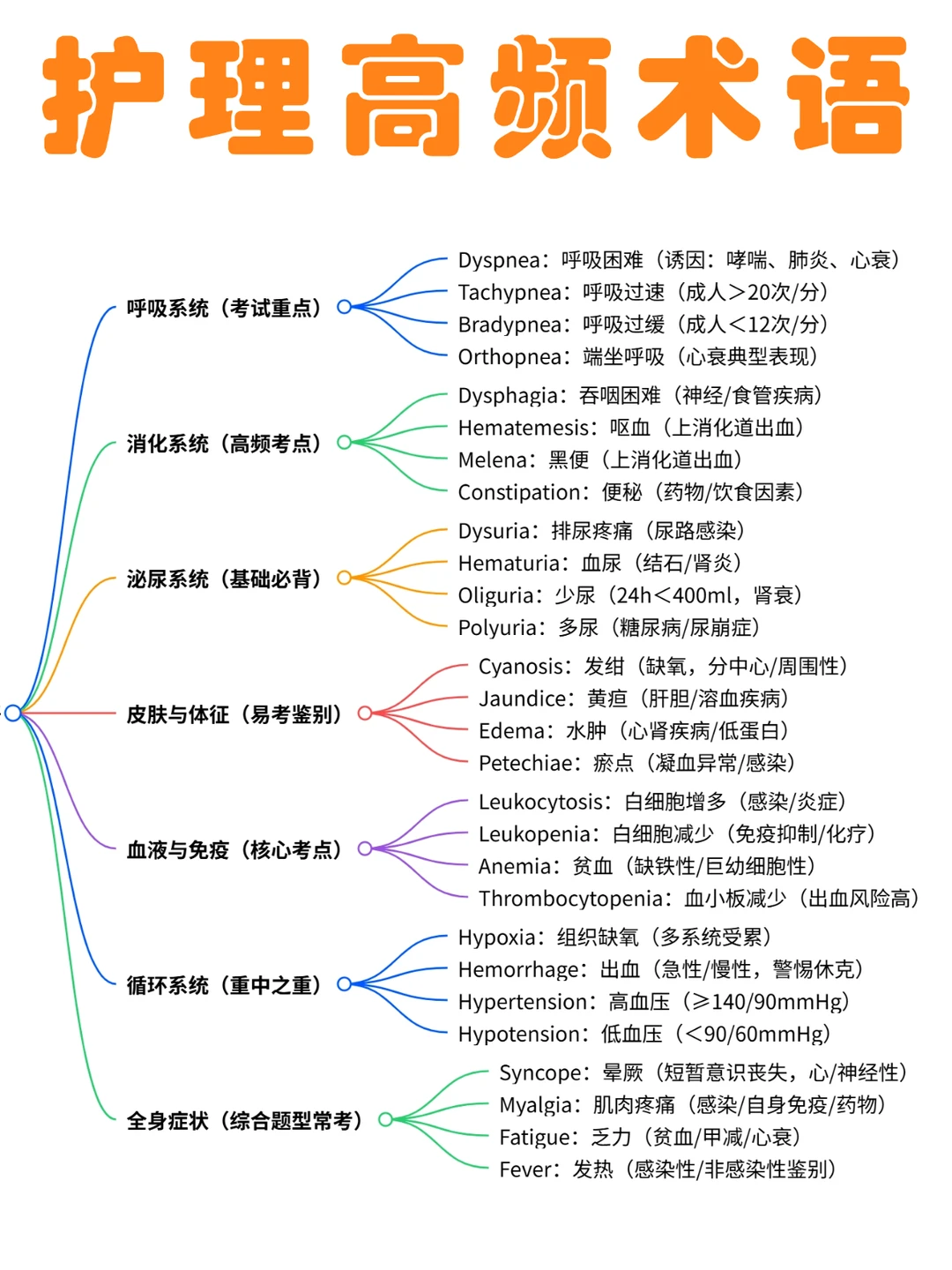 备考RN/护理高频术语！！学！！内容