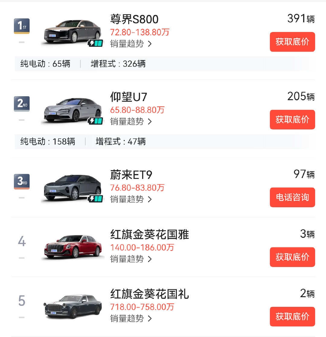 大型轿车排行

这个月尊界S800Grand Design开始交付

不过应该也不会产生多大影响 ​