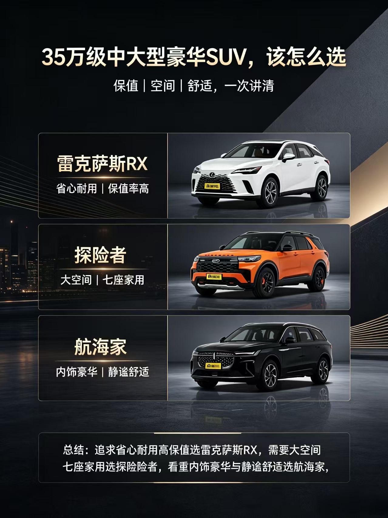 35 万级中大型豪华 SUV，该怎么选？
35 万价位看中大型豪华 SUV，雷克萨斯 RX、福特探险者、林肯航海家，三台定位接近，但是品牌取向、空间、驾驶感受差异明显。
雷克萨斯 RX 豪华品牌日系 SUV，混动版本油耗表现优秀，整车品控稳定，小毛病少，后期维保省心，二手保值率表现突出。内饰做工精致