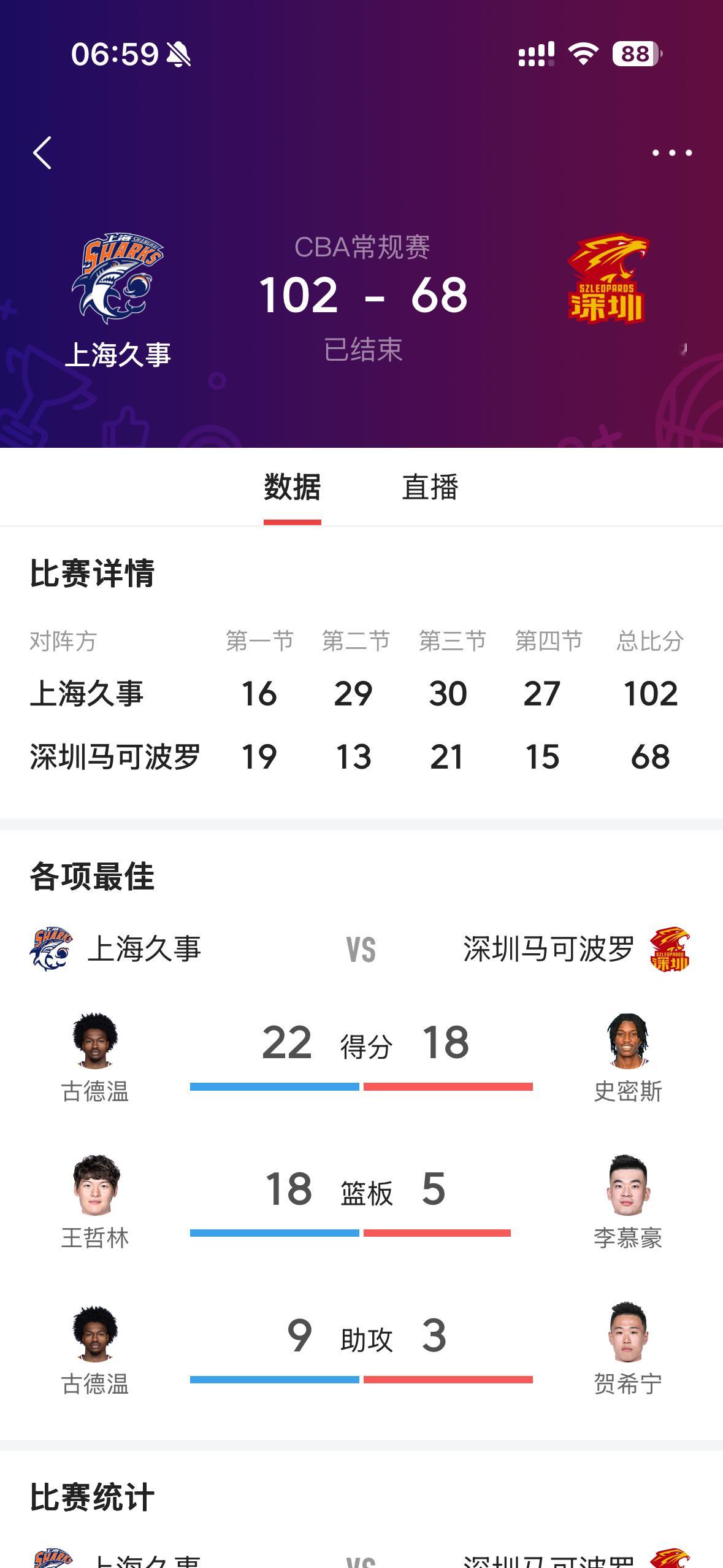 上海久事：去年的冠军不作数，今年我重新拿过！
CBA揭幕战，上海久事坐镇主场，102-68狂草深圳马可波罗，净胜34分拿下开门红。赛前现场举办冠军旗帜升起、总冠军戒指颁发仪式，现场一片兴奋地欢呼声，大鲨鱼又开启了一个令人兴奋的新赛季。
全场比赛久事古德温交出22分6篮板9助攻1盖帽；新援拉塞尔首秀交