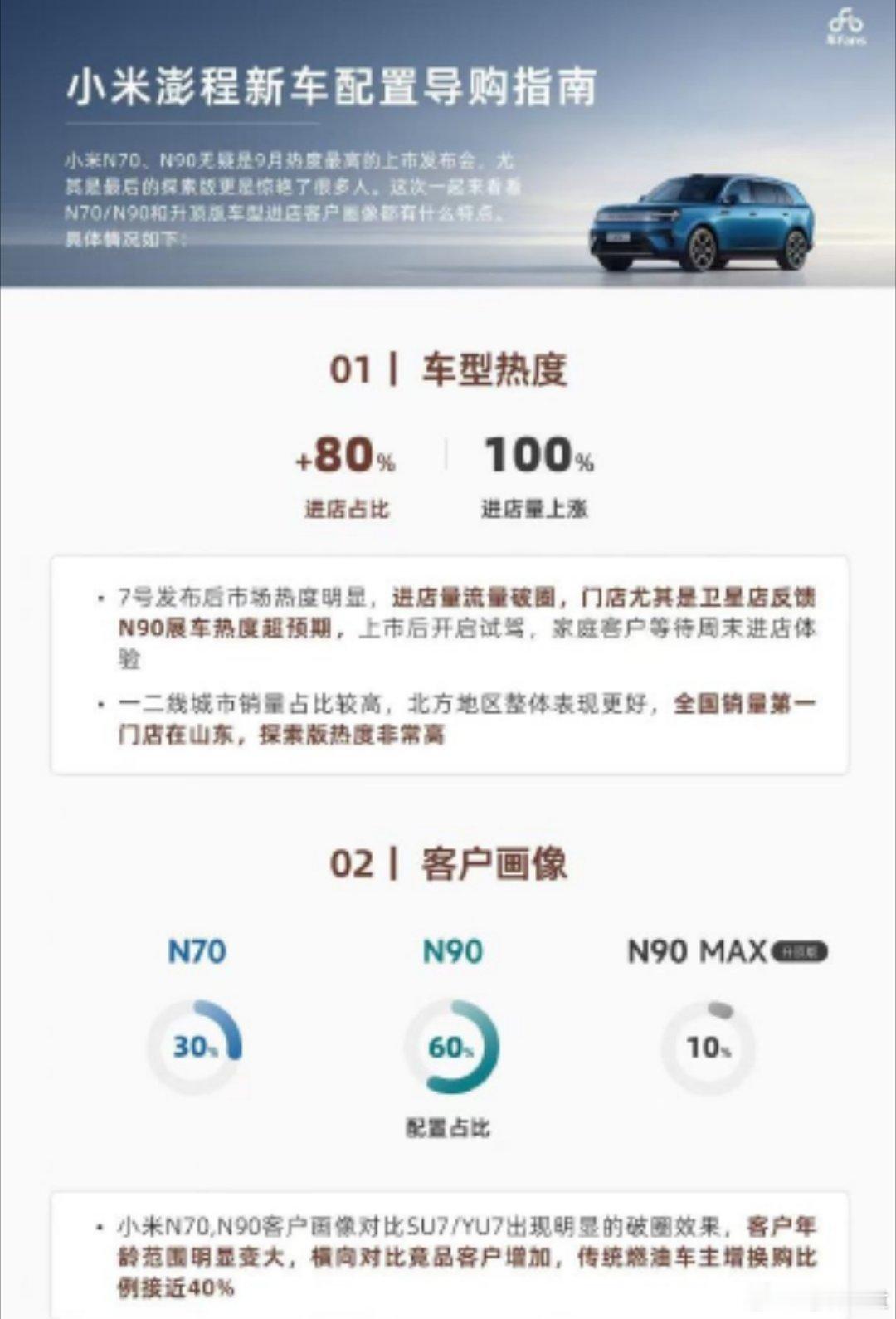 另外，调研报告中澎程产品矩阵的占比也能反应一些事情。

因为对于新产品矩阵来说，最理想的状态并不是所有车型关注度平均，而是一款车型承担规模 、一款车型承担价格下探、 一款车型承担高端突破。

从这份报告来看，目前呈现出来的占比刚好是：N90Max承担起规模，N70承接年轻用户增量，N90探索版承接 ​