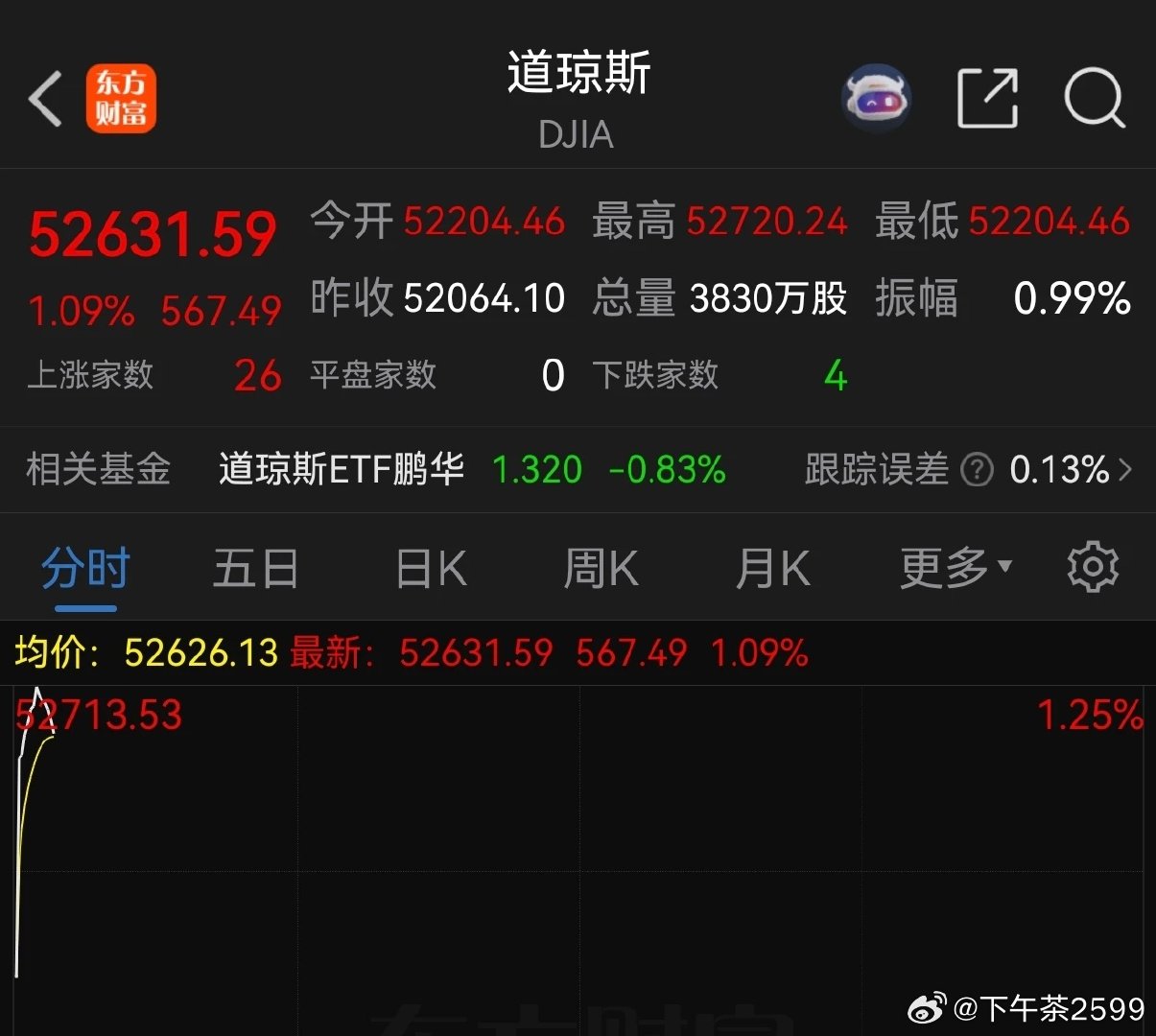#美国CPI公布后美股拉升#今日美股开盘后，三大指数均涨超1%。截至目前，道琼斯指数涨1.09%，标普500指数涨1.04%，纳斯达克综合指数涨1.07%。 ​