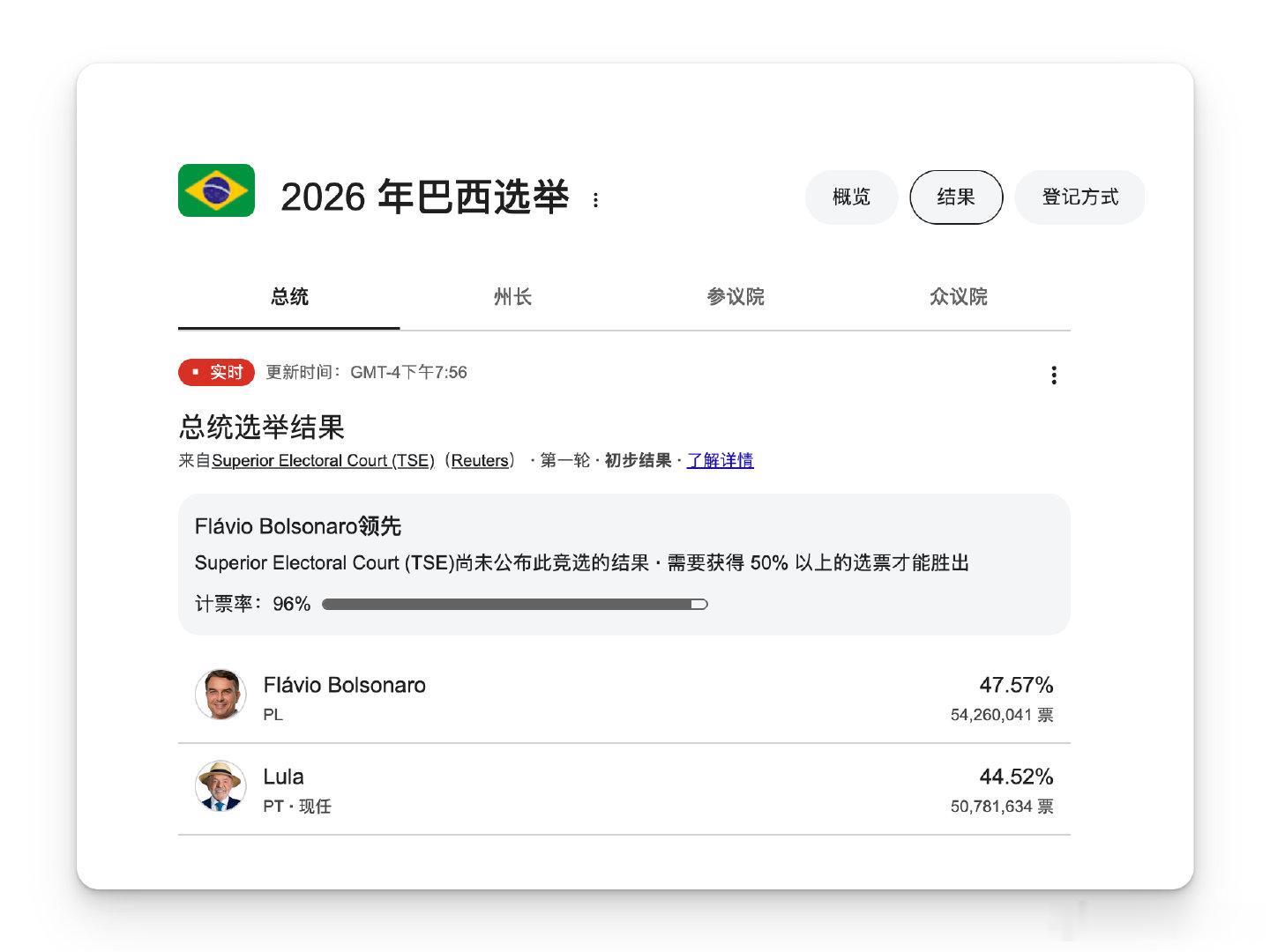 巴西大选首轮无法决出胜者，博索纳罗和卢拉本月底将进入第二轮对决。 ​