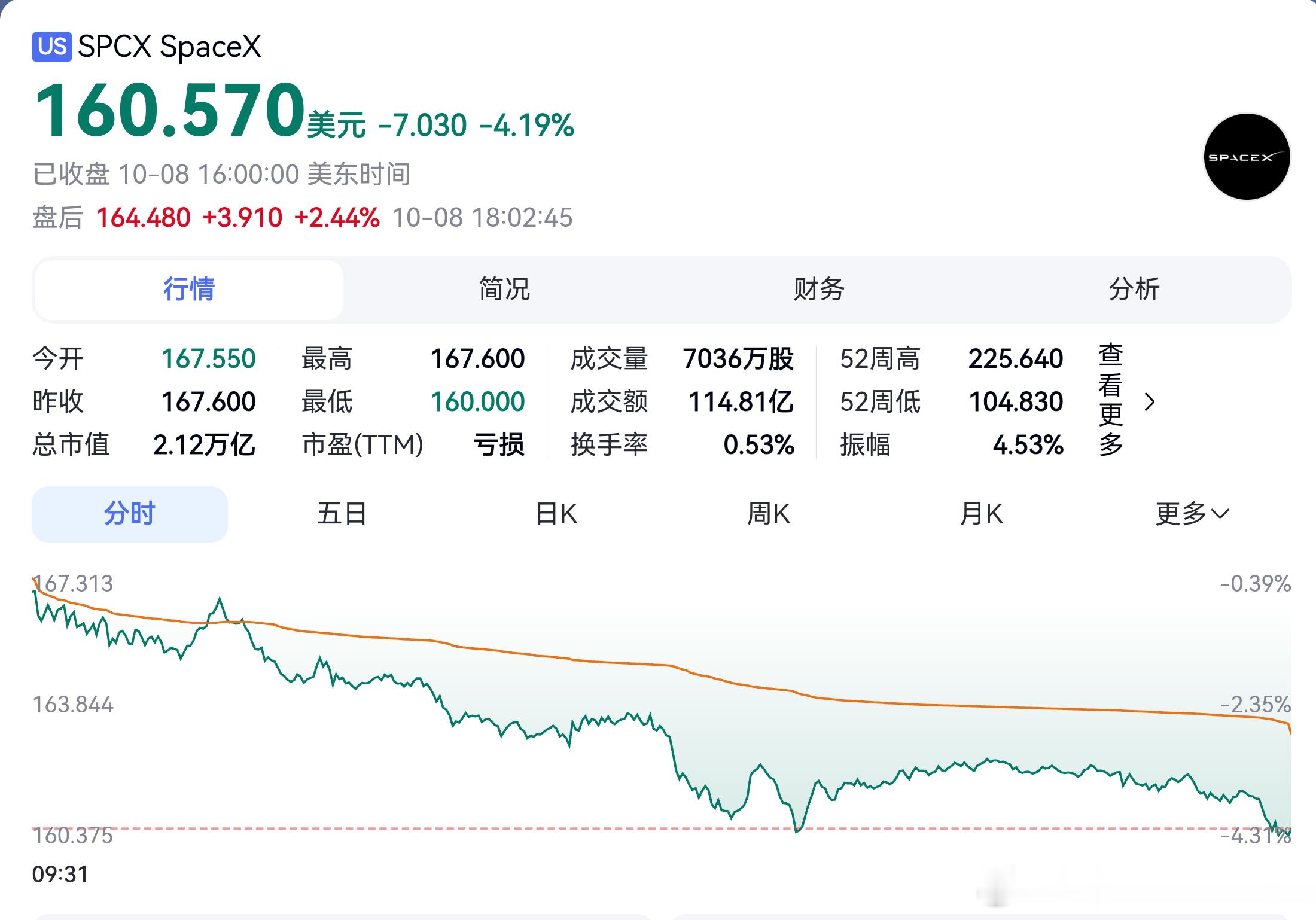 #美股﻿ ﻿##金价波动##美股科技股下跌# 美股主要股指收盘涨跌不一！道指和小盘股指数罗素2000持平微涨，标普500和纳指分别下跌0.47%和1.25%。

利好的一点：标普500本季度前五个交易日收涨，历史统计显示，出现这种开局的32个季度里，有29个季度最终收涨。

受OpenAI向投资者透露，9月底年化收入接近5 ​